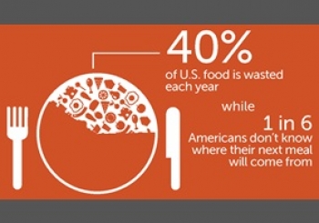 Người Mỹ lãng phí 30-40% nguồn cung cấp thực phẩm
